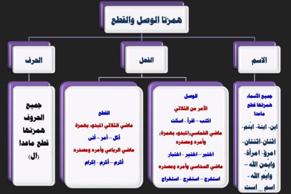 ارسم شكلا توضح فيه مواضع همزتي الوصل والقطع موقع الخليج